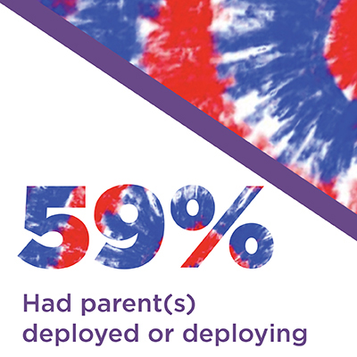 59% had deployed parents