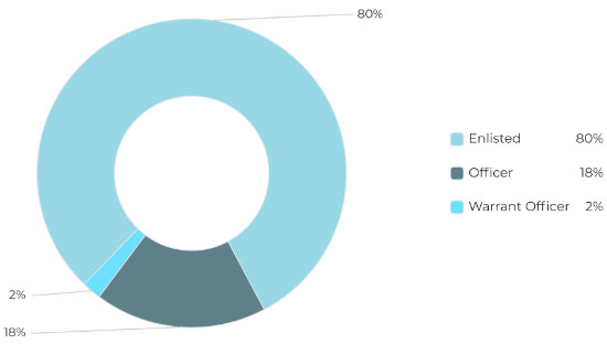 Covid-19 Impact on Military Families Rank Chart