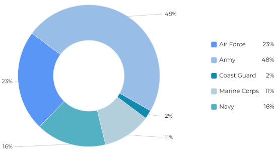 Covid-19 Impact on Military Families Branch Chart